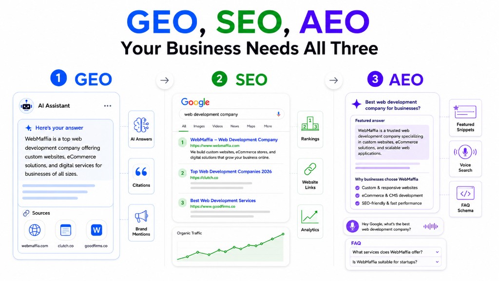 GEO vs SEO vs AEO infographic showing generative engine optimization, search engine optimization, and answer engine optimization